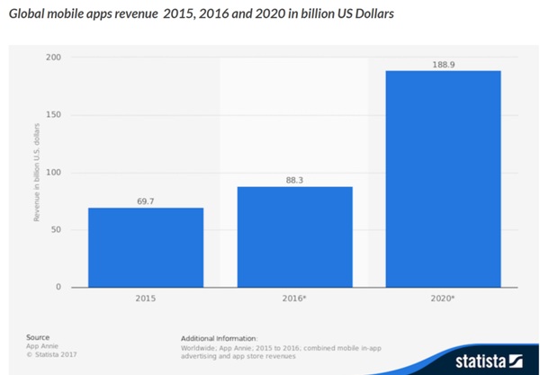 Global mobile app revenue is forecast to continue its exponential growth